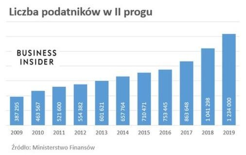 Pierwszy próg podatkowy: od kiedy obowiązuje stawka 32%?