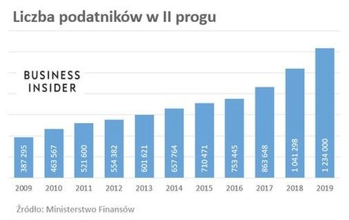 Próg podatkowy 120 000 zł: kiedy wchodzi 32% PIT i jak liczyć podatek?